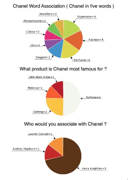 chanel release date|Chanel annual report pdf.